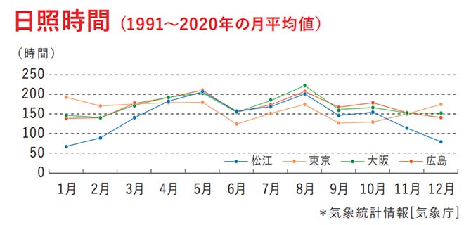 日照時間のグラフ