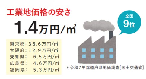 工業地価格の安さ 全国9位