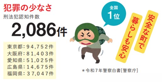 犯罪の少なさ 全国1位