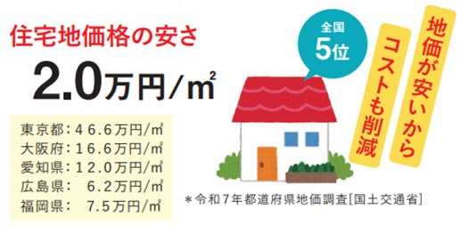 住宅地価格の安さ 全国5位