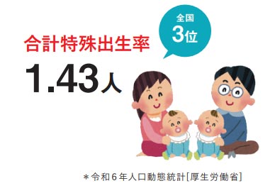 合計特殊出生率 全国3位