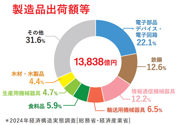 製造品出荷額等のグラフ